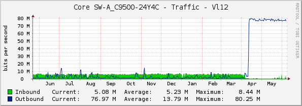 Core SW-A_C9500-24Y4C - Traffic - Vl12