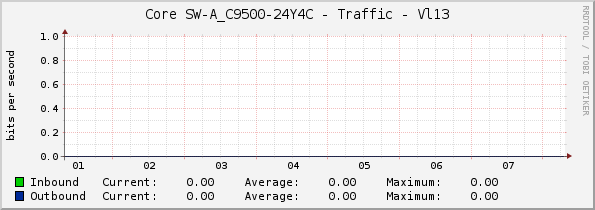 Core SW-A_C9500-24Y4C - Traffic - Vl13