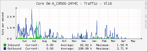 Core SW-A_C9500-24Y4C - Traffic - Vl16