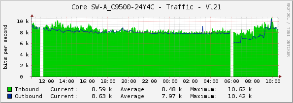 Core SW-A_C9500-24Y4C - Traffic - Vl21
