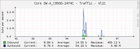 Core SW-A_C9500-24Y4C - Traffic - Vl21