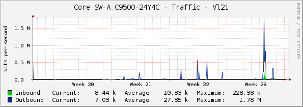 Core SW-A_C9500-24Y4C - Traffic - Vl21