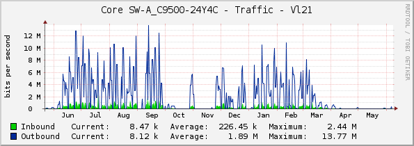 Core SW-A_C9500-24Y4C - Traffic - Vl21