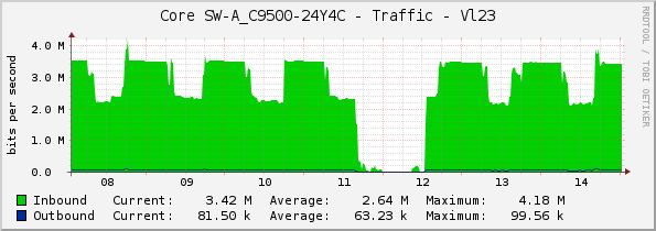 Core SW-A_C9500-24Y4C - Traffic - Vl23