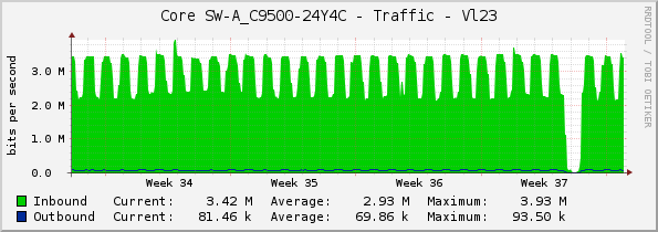 Core SW-A_C9500-24Y4C - Traffic - Vl23