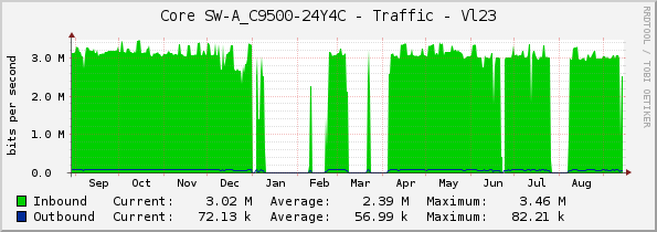 Core SW-A_C9500-24Y4C - Traffic - Vl23