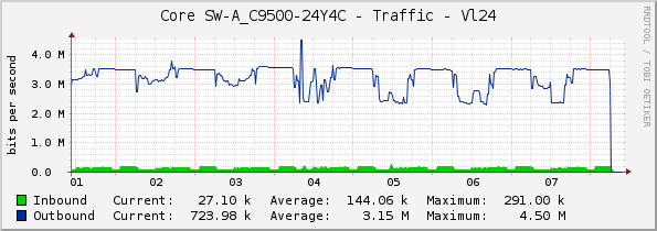 Core SW-A_C9500-24Y4C - Traffic - Vl24