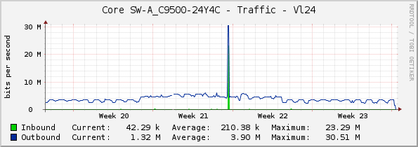 Core SW-A_C9500-24Y4C - Traffic - Vl24