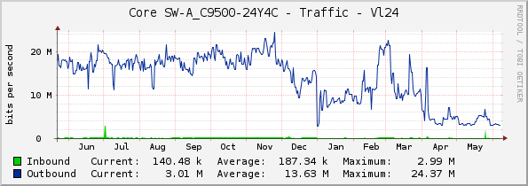 Core SW-A_C9500-24Y4C - Traffic - Vl24