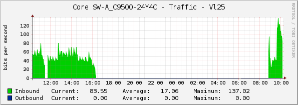 Core SW-A_C9500-24Y4C - Traffic - Vl25
