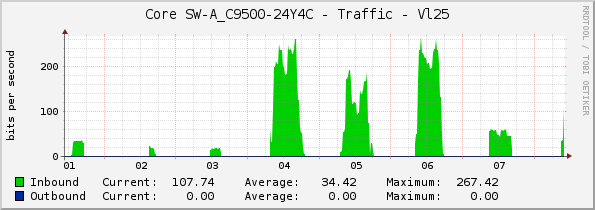 Core SW-A_C9500-24Y4C - Traffic - Vl25