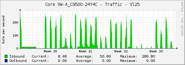 Core SW-A_C9500-24Y4C - Traffic - Vl25
