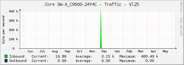 Core SW-A_C9500-24Y4C - Traffic - Vl25