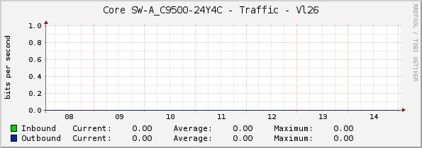 Core SW-A_C9500-24Y4C - Traffic - Vl26
