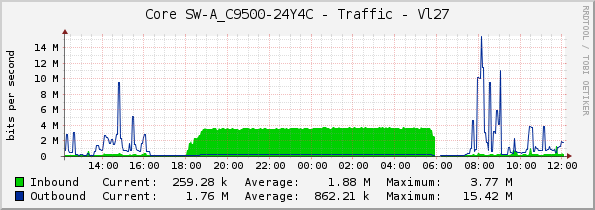 Core SW-A_C9500-24Y4C - Traffic - Vl27