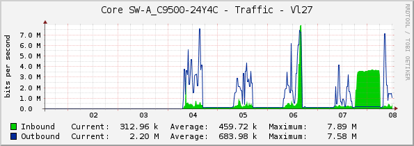 Core SW-A_C9500-24Y4C - Traffic - Vl27