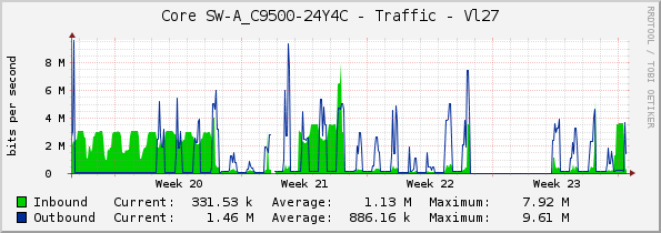Core SW-A_C9500-24Y4C - Traffic - Vl27