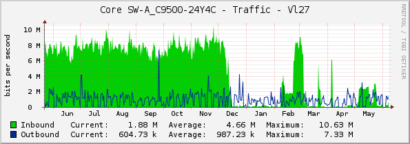 Core SW-A_C9500-24Y4C - Traffic - Vl27