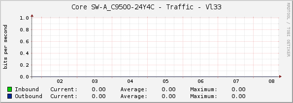 Core SW-A_C9500-24Y4C - Traffic - Vl33