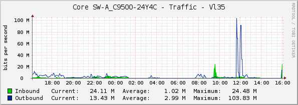 Core SW-A_C9500-24Y4C - Traffic - Vl35
