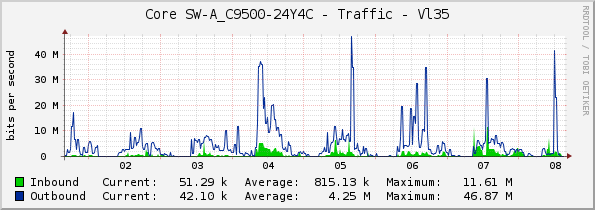 Core SW-A_C9500-24Y4C - Traffic - Vl35
