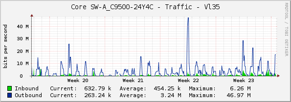 Core SW-A_C9500-24Y4C - Traffic - Vl35