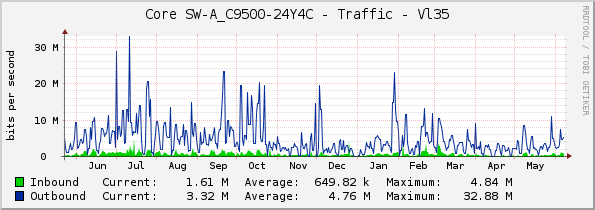 Core SW-A_C9500-24Y4C - Traffic - Vl35