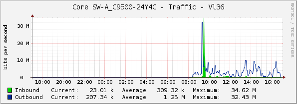 Core SW-A_C9500-24Y4C - Traffic - Vl36