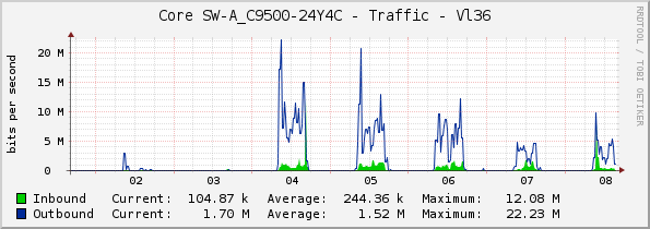 Core SW-A_C9500-24Y4C - Traffic - Vl36