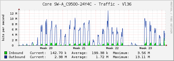 Core SW-A_C9500-24Y4C - Traffic - Vl36