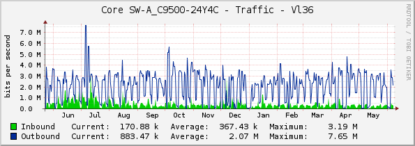 Core SW-A_C9500-24Y4C - Traffic - Vl36