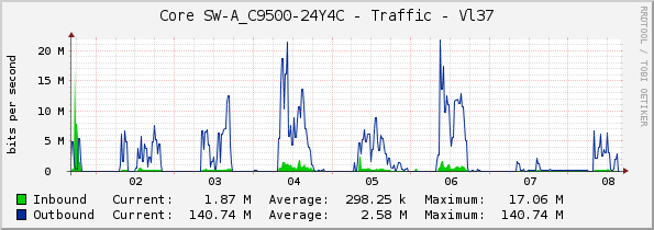Core SW-A_C9500-24Y4C - Traffic - Vl37