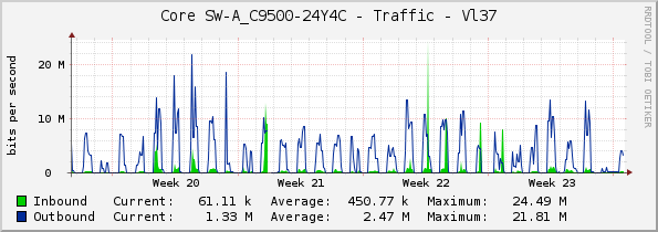 Core SW-A_C9500-24Y4C - Traffic - Vl37