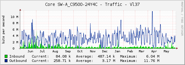 Core SW-A_C9500-24Y4C - Traffic - Vl37