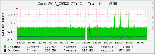 Core SW-A_C9500-24Y4C - Traffic - Vl38