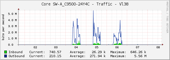 Core SW-A_C9500-24Y4C - Traffic - Vl38
