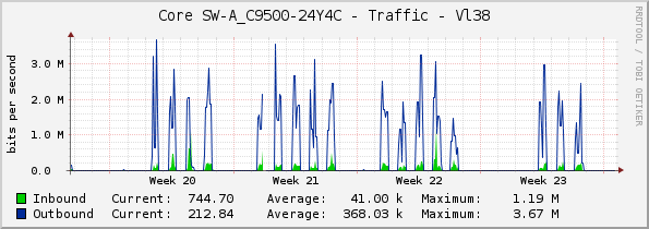 Core SW-A_C9500-24Y4C - Traffic - Vl38