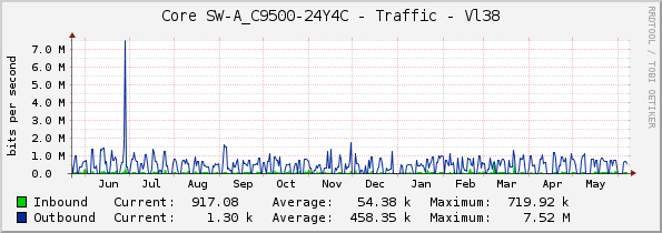 Core SW-A_C9500-24Y4C - Traffic - Vl38