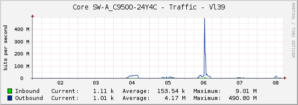 Core SW-A_C9500-24Y4C - Traffic - Vl39