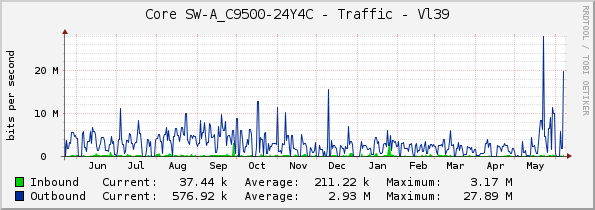 Core SW-A_C9500-24Y4C - Traffic - Vl39