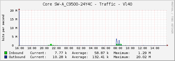 Core SW-A_C9500-24Y4C - Traffic - Vl40