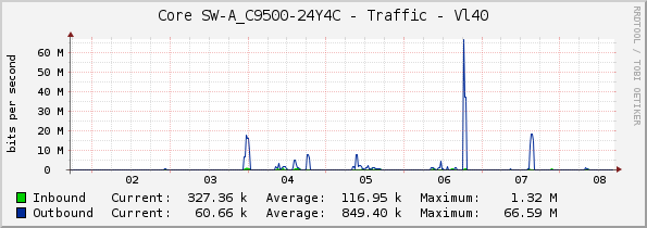 Core SW-A_C9500-24Y4C - Traffic - Vl40