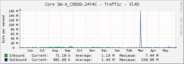 Core SW-A_C9500-24Y4C - Traffic - Vl40