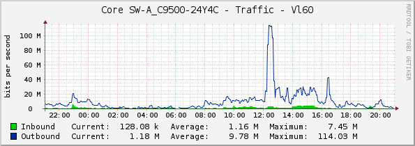 Core SW-A_C9500-24Y4C - Traffic - Vl60