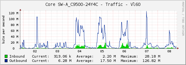 Core SW-A_C9500-24Y4C - Traffic - Vl60