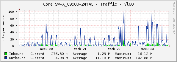 Core SW-A_C9500-24Y4C - Traffic - Vl60