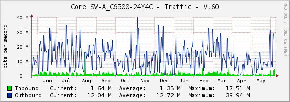 Core SW-A_C9500-24Y4C - Traffic - Vl60