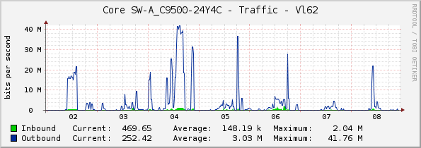 Core SW-A_C9500-24Y4C - Traffic - Vl62