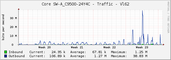 Core SW-A_C9500-24Y4C - Traffic - Vl62