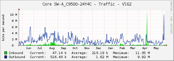 Core SW-A_C9500-24Y4C - Traffic - Vl62